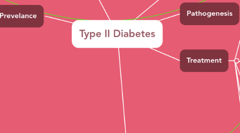 Mind Map: Type II Diabetes