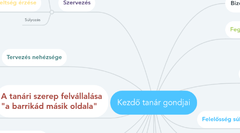 Mind Map: Kezdő tanár gondjai