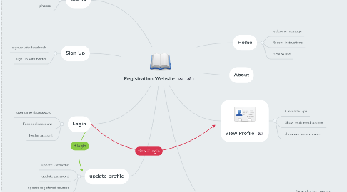 Mind Map: Registration Website