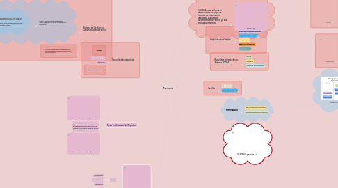 Mind Map: Patrimonio