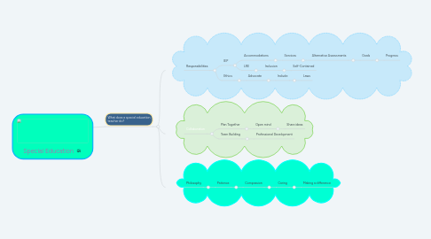 Mind Map: Special Education