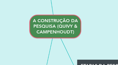 Mind Map: A CONSTRUÇÃO DA PESQUISA (QUIVY & CAMPENHOUDT)