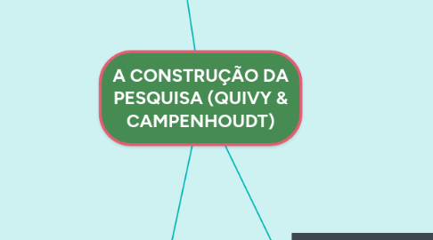 Mind Map: A CONSTRUÇÃO DA PESQUISA (QUIVY & CAMPENHOUDT)