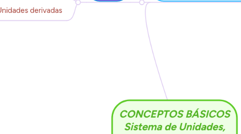 Mind Map: CONCEPTOS BÁSICOS Sistema de Unidades, Patrones y Calibración