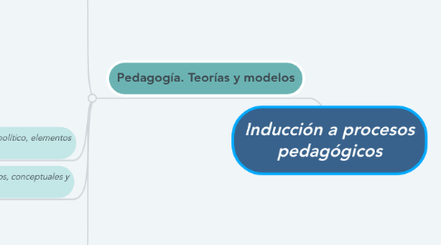 Mind Map: Inducción a procesos pedagógicos