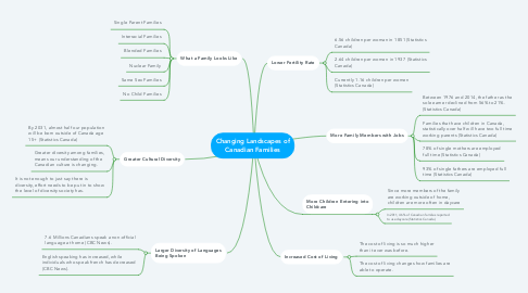 Mind Map: Changing Landscapes of Canadian Families