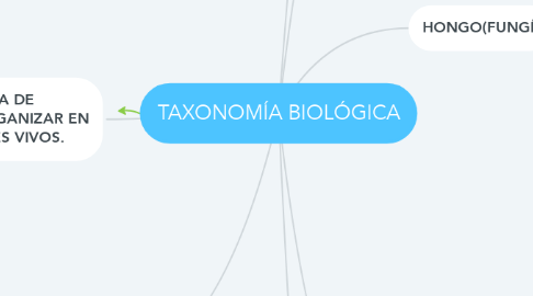 Mind Map: TAXONOMÍA BIOLÓGICA