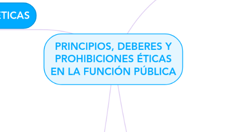 Mind Map: PRINCIPIOS, DEBERES Y PROHIBICIONES ÉTICAS EN LA FUNCIÓN PÚBLICA