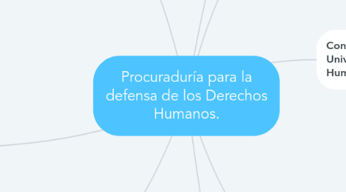 Mind Map: Procuraduría para la defensa de los Derechos Humanos.