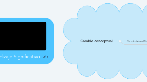 Mind Map: Aprendizaje Significativo