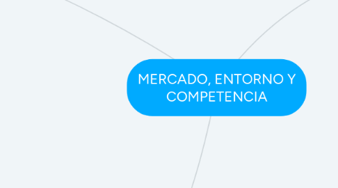 Mind Map: MERCADO, ENTORNO Y COMPETENCIA