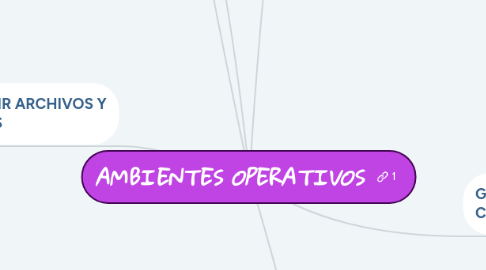 Mind Map: AMBIENTES OPERATIVOS