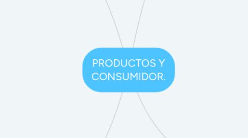 Mind Map: PRODUCTOS Y CONSUMIDOR.