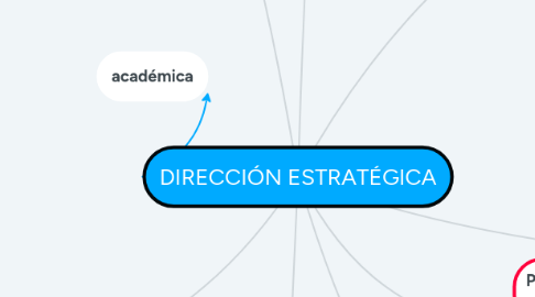 Mind Map: DIRECCIÓN ESTRATÉGICA