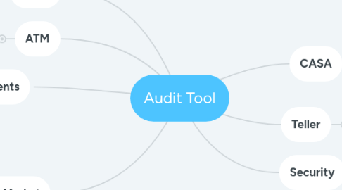 Mind Map: Audit Tool