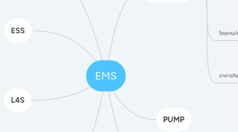 Mind Map: EMS