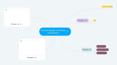 Mind Map: Present Simple vs Present Continuous