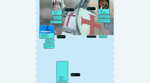 Mind Map: The Crusades
