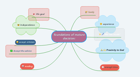 Mind Map: foundations of mature decision: