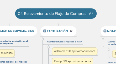 Mind Map: 04 Relevamiento de Flujo de Compras