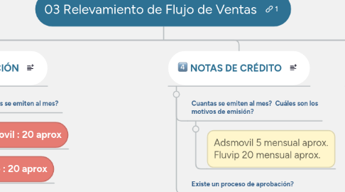 Mind Map: 03 Relevamiento de Flujo de Ventas