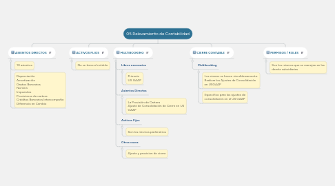 Mind Map: 05 Relevamiento de Contabilidad