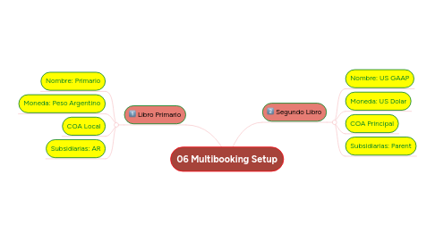 Mind Map: 06 Multibooking Setup