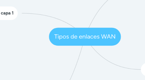 Mind Map: Tipos de enlaces WAN