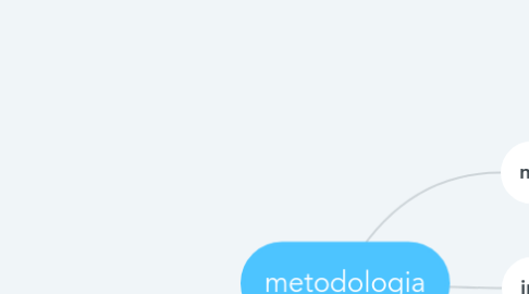 Mind Map: metodologia