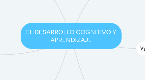 Mind Map: EL DESARROLLO COGNITIVO Y APRENDIZAJE