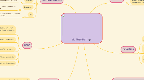 Mind Map: EL INTERNET