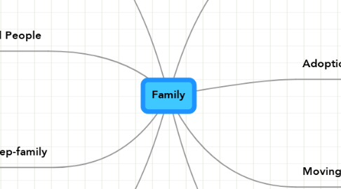 Mind Map: Family