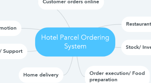 Mind Map: Hotel Parcel Ordering System