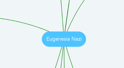 Mind Map: Eugenesia Nazi