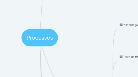 Mind Map: Processos