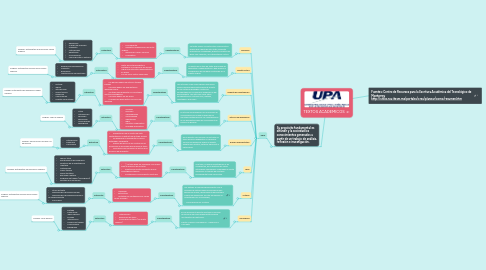 Mind Map: TEXTOS ACADEMICOS