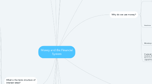 Mind Map: Money and the Financial System
