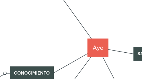 Mind Map: Aye