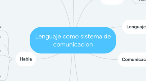 Mind Map: Lenguaje como sistema de comunicacion