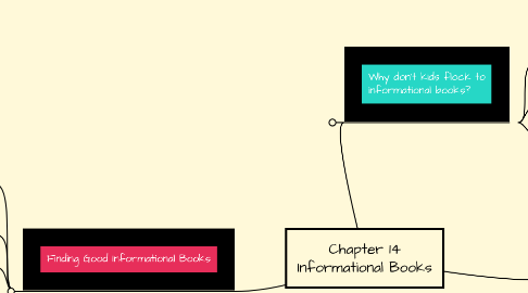 Mind Map: Chapter 14 Informational Books