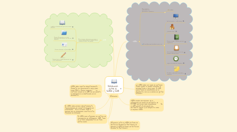 Mind Map: Diferencias entre el SGDEA y SGDE