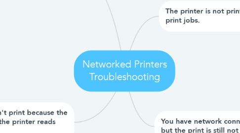Mind Map: Networked Printers Troubleshooting