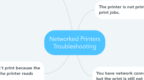 Mind Map: Networked Printers Troubleshooting