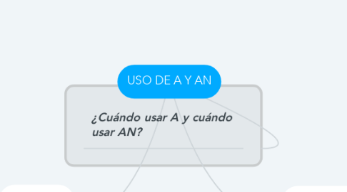 Mind Map: USO DE A Y AN