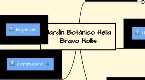 Mind Map: Jardín Botánico Helia Bravo Hollis