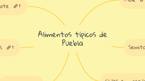 Mind Map: Alimentos típicos de Puebla