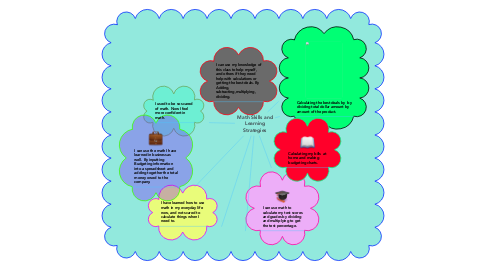 Mind Map: Math Skills and Learning Strategies