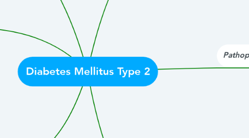 Mind Map: Diabetes Mellitus Type 2