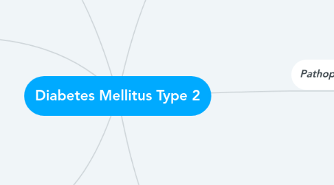 Mind Map: Diabetes Mellitus Type 2