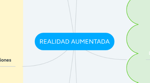 Mind Map: REALIDAD AUMENTADA